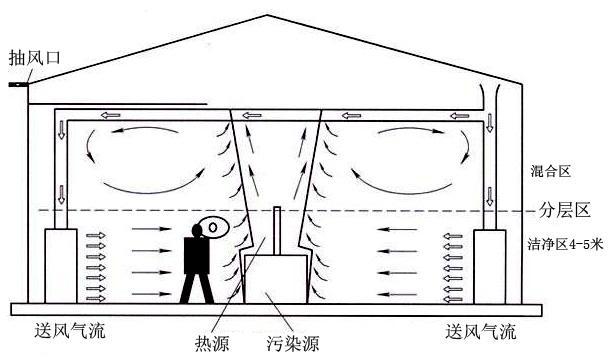 分层送风气流组织